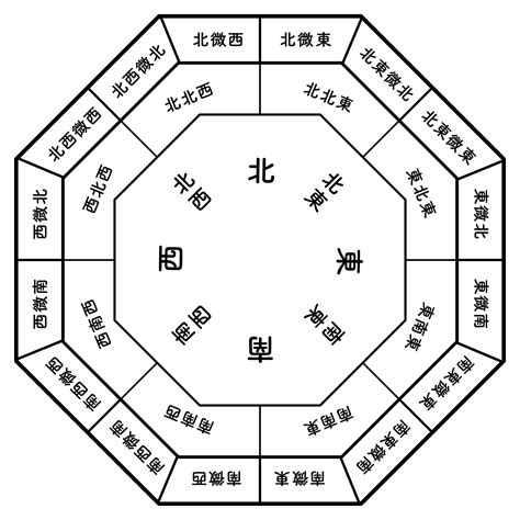 西方 風水|風水方位：西